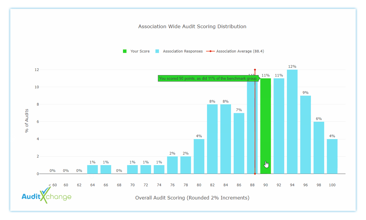 Audit Scorecard | AuditSoft