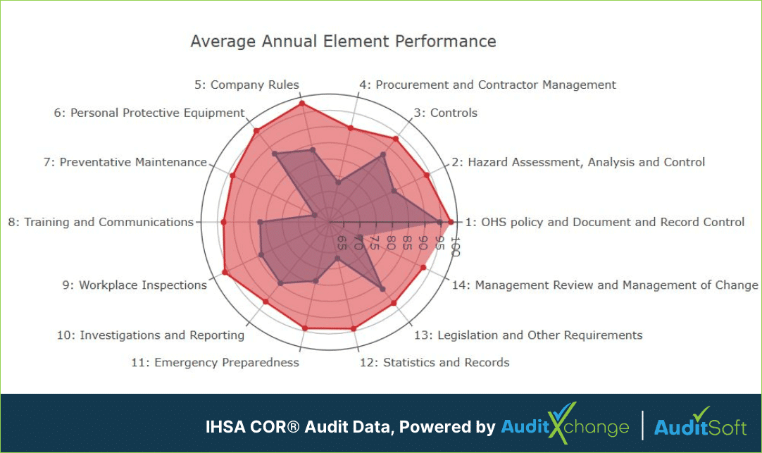 HSA COR® Audit Data